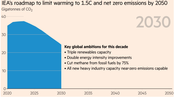 Fossil fuel demand must fall by a quarter by 2030 to limit global warming, IEA says