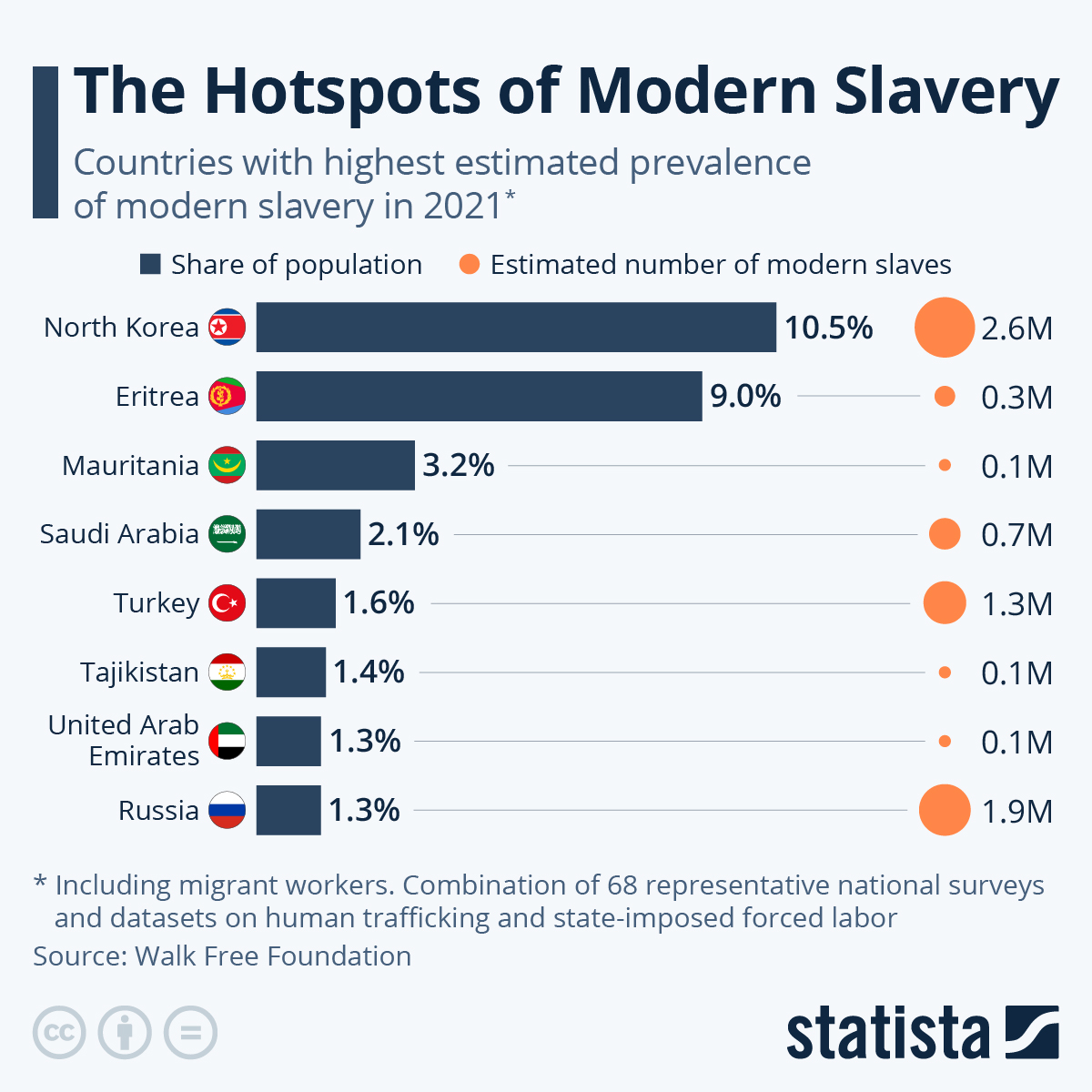 The Hotspots of Modern Slavery