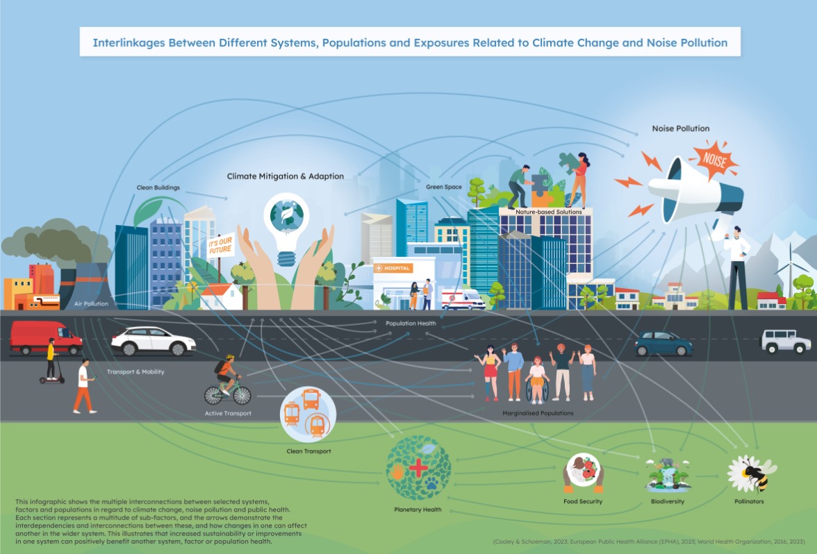 The intersections between climate change and noise pollution